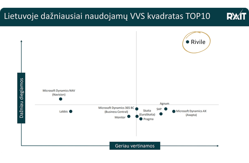 Lietuvoje_dazniausiai_naudojamu_sistemu_kvadratas