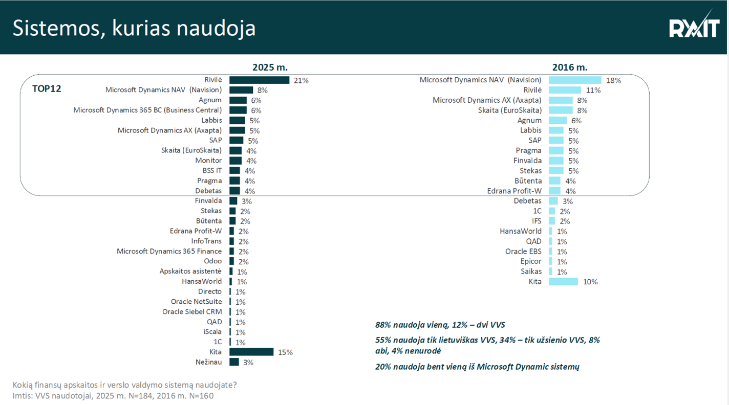 sistemos_kurias_naudoja